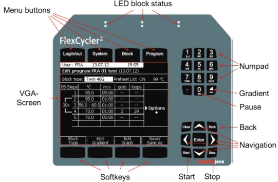 Figure 5  Setup of the control unit 