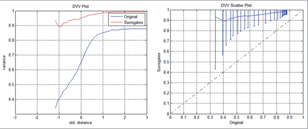 Figure 1: Delay vector variance plot and delay vector variance scatter plot for Ghana composite index