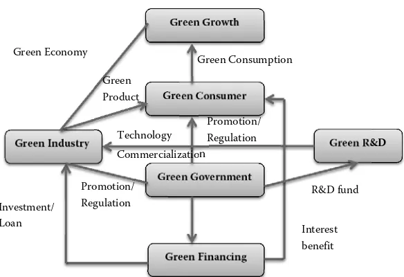 Figure 2. Benefits of Green Finance