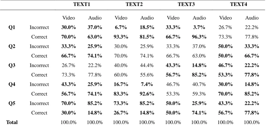 Table 4. Overview Analysis of Scores of Audio and Video Groups  