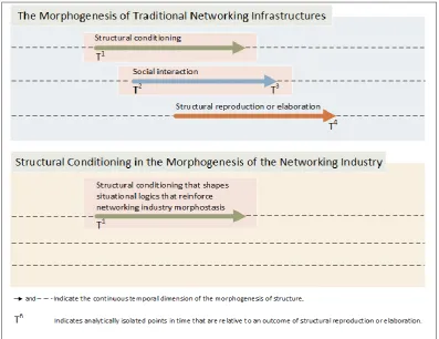 Figure 5-1 Structural Conditioning and Early Social Interaction in the Morphogenetic Cycles  