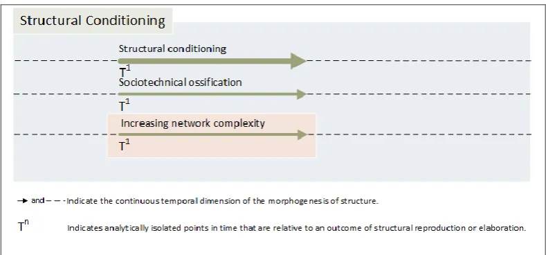 Figure 5-2 Structural Conditioning of Increasing Network Complexity 