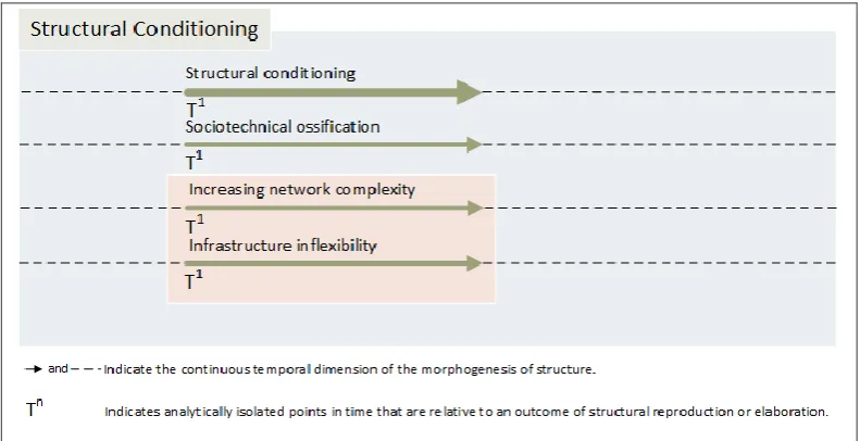 Figure 5-3 Structural Conditioning of Infrastructure Inflexibility 