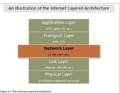 Figure 2-1 The Internet Layered Architecture 