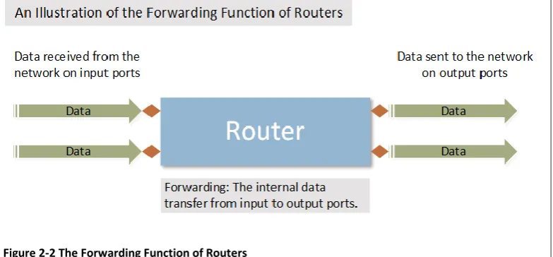 Figure 2-2 The Forwarding Function of Routers 