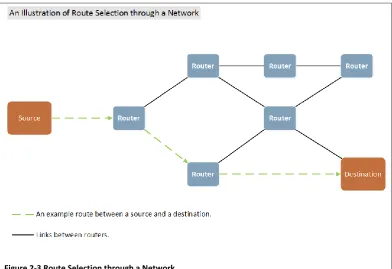 Figure 2-3 Route Selection through a Network 