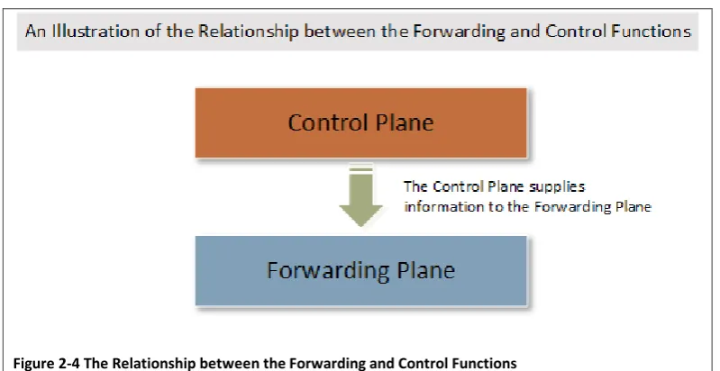 Figure 2-4 The Relationship between the Forwarding and Control Functions 
