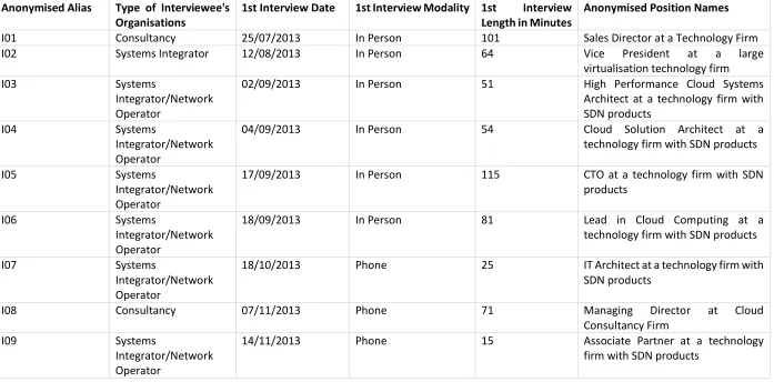 Table 4-1 List of Interviewees 
