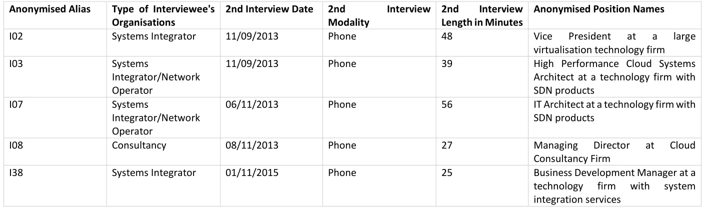 Table 4-2 Interviewees Given a Second Interview 