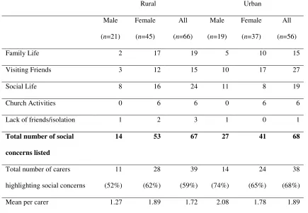 Table 4:  Social exclusion, family life and inter-personal relationships 