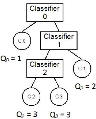 Figure 3.8: Example classification tree, with the number of queries required to classify each class, where Q c is the number of classifiers required to be queried to classify a point in class c.