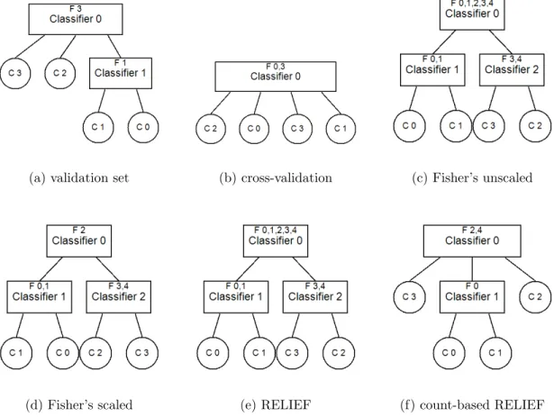 Figure 3.9: Hierarchical classifiers generated for FSHC artificial data set 1 with no noise