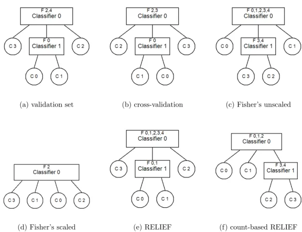 Figure 3.10: Hierarchical classifiers generated for FSHC artificial data set 1 with 5%