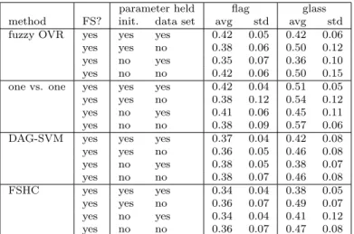 Table 3.8: Accuracy of FSHC across different runs while holding initialization or data set division constant