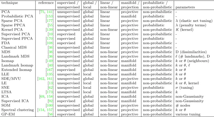 Table 2.1: Properties of common feature extraction techniques