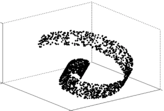 Figure 2.1: Swiss roll data set illustrating the concept behind manifold-based dimension- dimension-ality reduction techniques