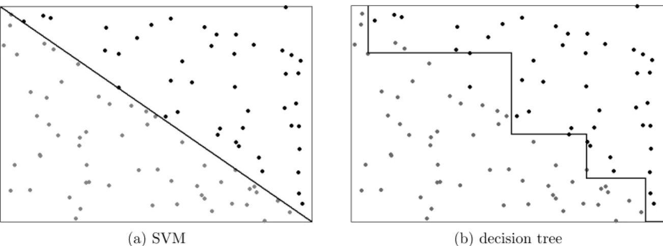 Figure 2.4: SVM and decision tree divisions of a linearly separable data set. The SVM can separate the data using a single, diagonal line, whereas the decision tree is restricted to a piecewise staircase division.