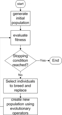 Figure 2.5: General flow of a genetic algorithm
