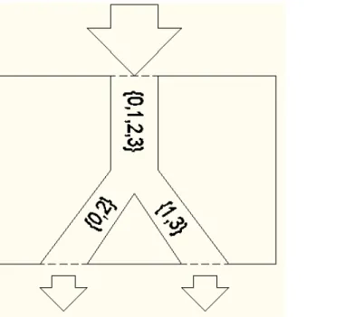 Figure 3.1: Dividing a multi-class problem into binary outputs. The left side of the figure illustrates a base classifier dividing the classes into different outputs and the right side of the figure shows the portion of the gene that describes this base cl