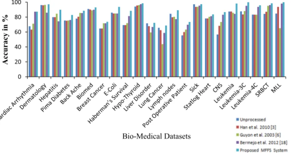 Fig. 11 Classiﬁcation accuracy obtained for the existing systems and the proposed MFFS by MLP classiﬁer.