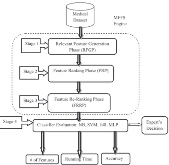 Fig. 1 System ﬂow of the proposed MFFS model.