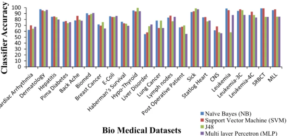 Fig. 4 Number of features selected by the existing systems and proposed MFFS (in log 10 scale for uniform scaling) with Naı¨ve Bayes classiﬁer.