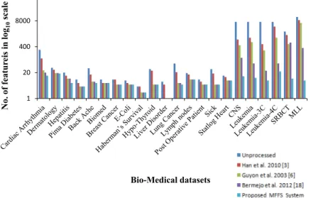 Fig. 7 Classiﬁcation accuracy obtained for the existing systems and the proposed MFFS by SVM classiﬁer.