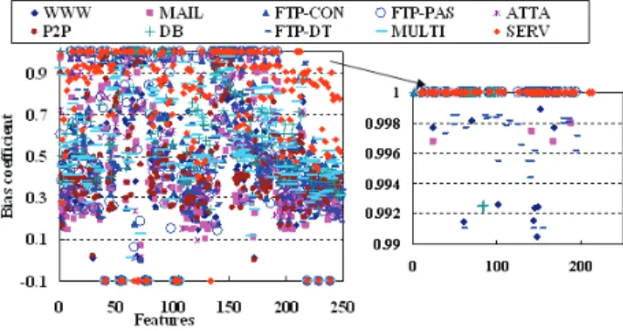 TABLE II.   S TATISTICAL INFORMATION OF TEN DATASETS Total Flows  Data Content 