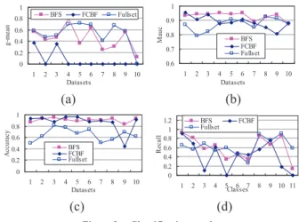 Figure 2.   Classification results 