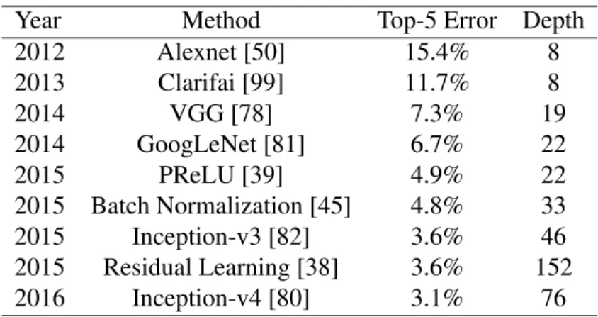Table 2.1: Performance of Recent Deep CNN models.