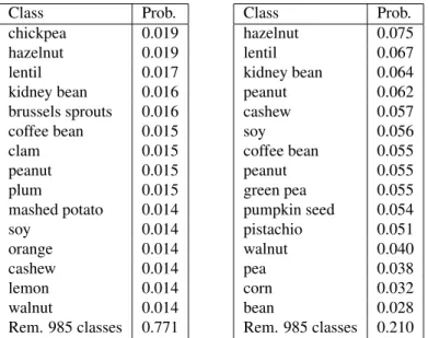 Figure 3.1: This figure visualizes the expansion process for one part of the tree. The table in (a) shows a portion of the categorical distribution at a branch node in the second level of a T6,4 tree that has four levels, excluding the root node