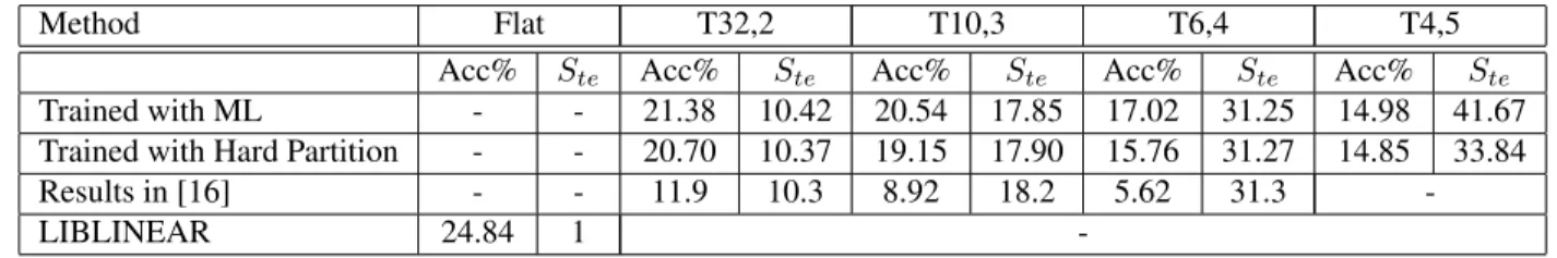 Table 3.1 summarizes the accuracy of our system, compared with the trees trained using the method in [16]