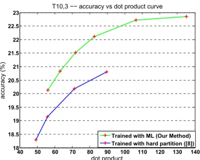 Figure 3.2: Accuracy vs dot product curve for our T10,3 tree. The green curve shows our method us- us-ing maximum likelihood with multinomial estimation