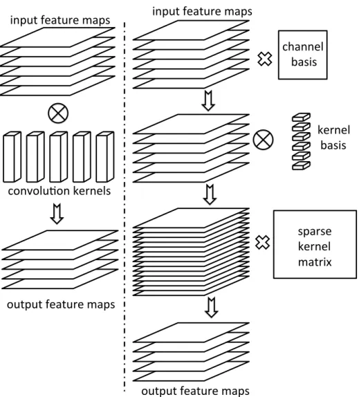 Figure 4.1: Overview of our sparse convolutional neural network. Left: the operation of convolution layer for classical CNN, which convolves large amount of convolutional kernels with the input feature maps