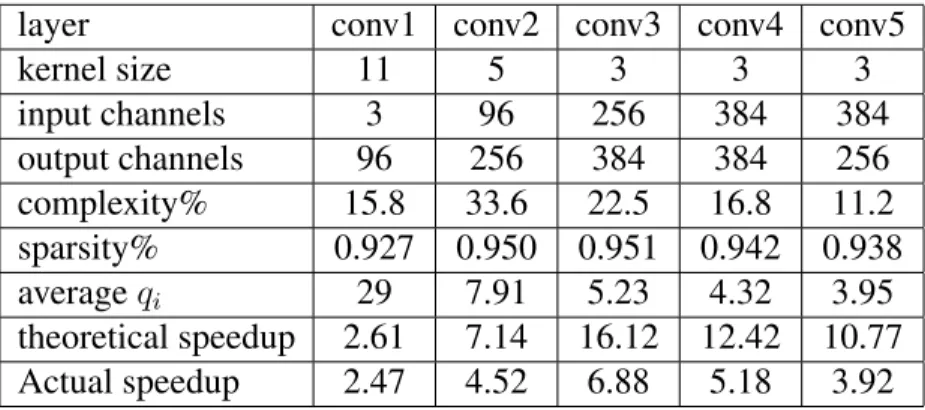 Table 4.1 shows the results on ILSVRC12. For all 5 convolutional layers, we obtain more than 90% sparsity