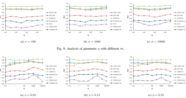 Fig. 9: Analysis of parameter σ with different ηs.
