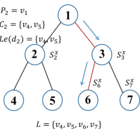 Fig. 1: Example of hierarchical tree structure and classification. The leaf node set of the tree is denoted as L = {v 4 , v 5 , v 6 , v 7 }.For node 2, its parent node is P 2 = v 1 , its child nodes are C 2 = {v 4 , v 5 }, and its corresponding leaf nodes 