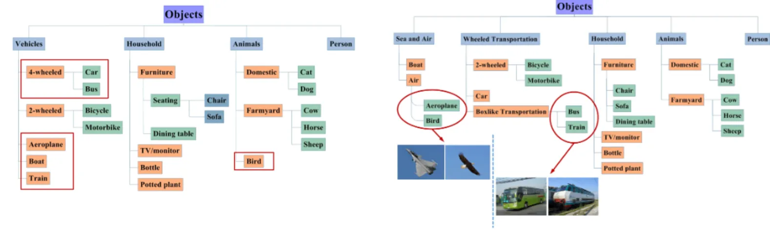 Fig. 3: Tree structures comparison on PASCAL VOC dataset. The learned tree structure groups class with similar shape (Bird and Aeroplane, Train and Bus) into one super-class, which reflects the visual feature similarity of various classes in the dataset be