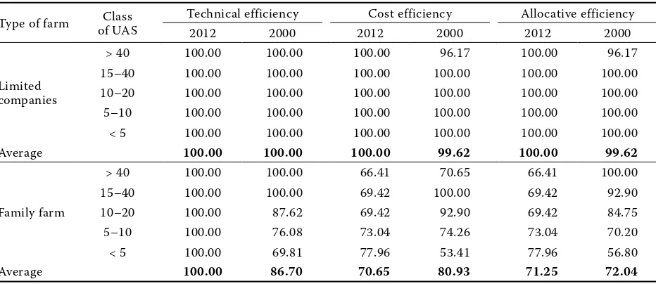 Table 2. Main results in average of the efficiency analysis over the years 2008–2012 stratified with regard to the ownership with the area lower 5 hectares 