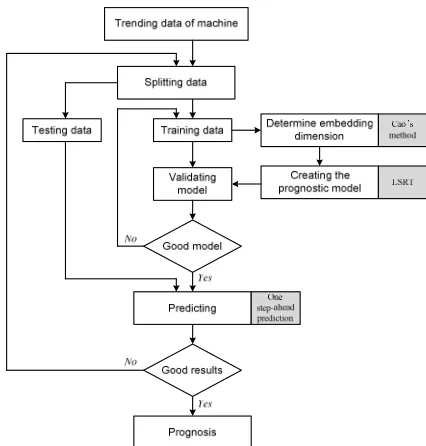 Fig. 2 which consists of four procedures is proposed. 