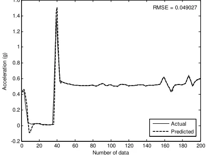 Fig.8 Predicted results of peak acceleration data using  LSRT.  
