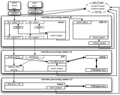 Figure 2: The abstr/cncr tour setup signal flow 