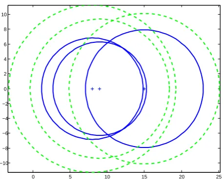 Fig. 3.The blue solid line and the green dashed line denote thecorresponding discs Γ1 and Γ4, respectively