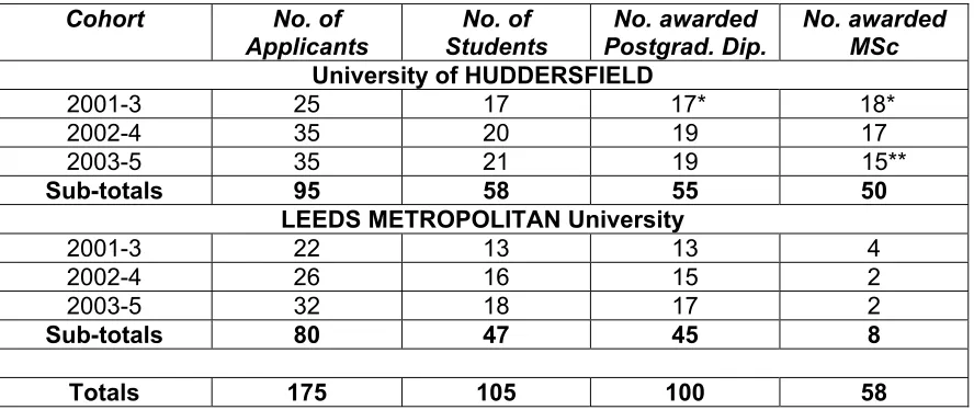 Table 2: Distribution of student numbers and successful completions  by University and cohort 