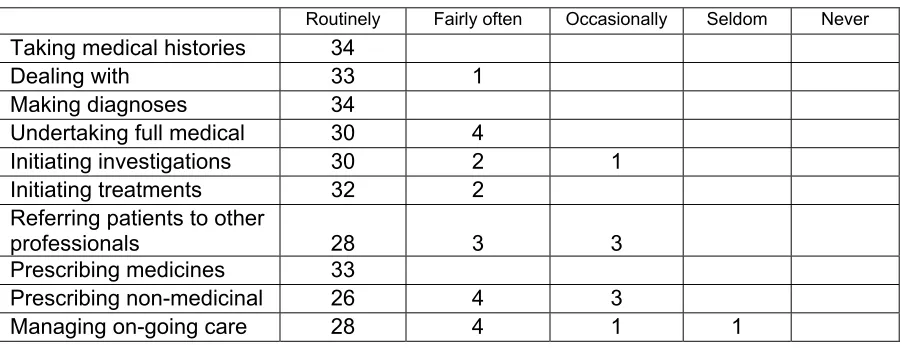 Table 5: Frequency that NPs perform certain clinical responsibilities (n=35)  