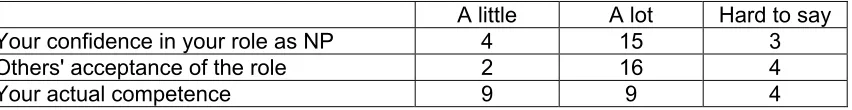 Table 7: Effects of having a Masters (n=22) 