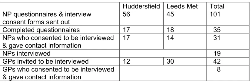 Table 1: Postal survey and interview numbers 