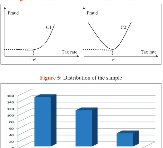 Figure 4: Tax fraud as a function of tax rate for C1 and C2
