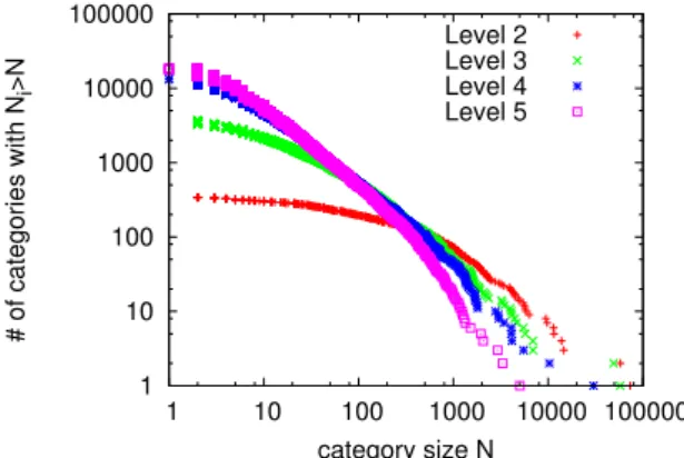 Figure 8: Category size distribution for each level of the LSHTC2-DMOZ dataset.