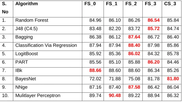 Table 4.8: Main Topic Classification Accuracy for Reuters 10,000 Full Text  News Items 